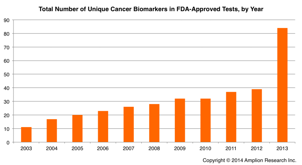 Total Number of Unique Cancer Biomarkers in FDA-Approved Tests by Year